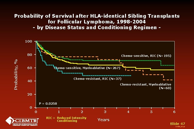 Probability of Survival after HLA-identical Sibling Transplants for Follicular Lymphoma, 1998 -2004 - by Probability of Survival after HLA-identical Sibling Transplants for Follicular Lymphoma, 1998 -2004 - by