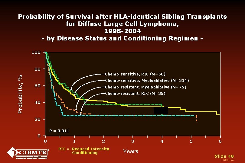 Probability of Survival after HLA-identical Sibling Transplants for Diffuse Large Cell Lymphoma, 1998 -2004 Probability of Survival after HLA-identical Sibling Transplants for Diffuse Large Cell Lymphoma, 1998 -2004