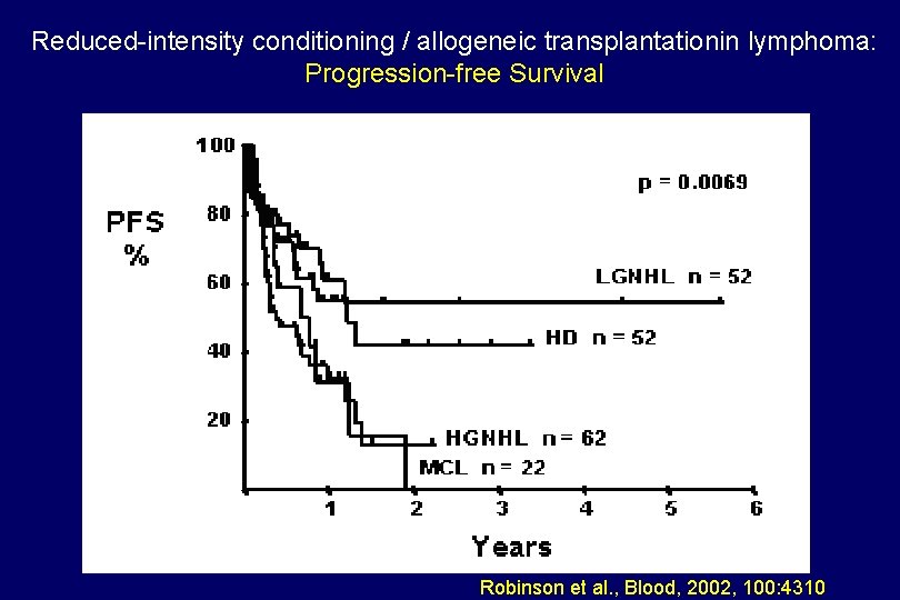 Reduced-intensity conditioning / allogeneic transplantationin lymphoma: Progression-free Survival Robinson et al. , Blood, 2002, Reduced-intensity conditioning / allogeneic transplantationin lymphoma: Progression-free Survival Robinson et al. , Blood, 2002,