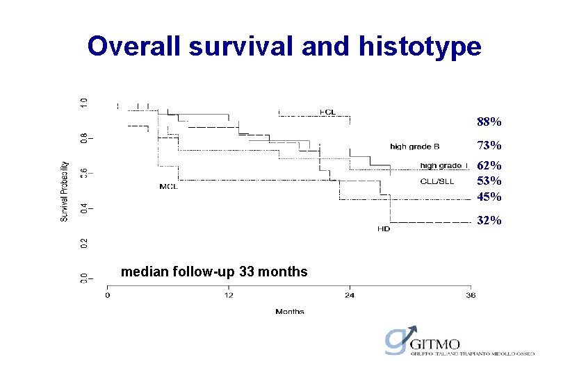 Overall survival and histotype 88% 73% 62% 53% 45% 32% median follow-up 33 months Overall survival and histotype 88% 73% 62% 53% 45% 32% median follow-up 33 months