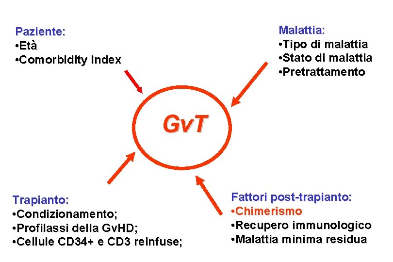 Malattia: • Tipo di malattia • Stato di malattia • Pretrattamento Paziente: • Età Malattia: • Tipo di malattia • Stato di malattia • Pretrattamento Paziente: • Età