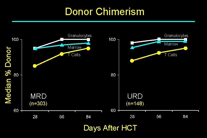Donor Chimerism Median % Donor Granulocytes Marrow T Cells MRD URD (n=303) (n=148) Days Donor Chimerism Median % Donor Granulocytes Marrow T Cells MRD URD (n=303) (n=148) Days
