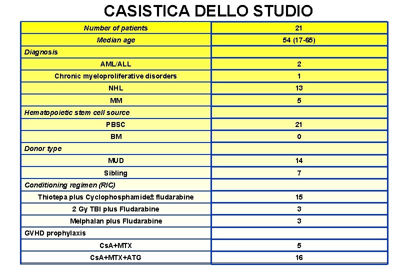CASISTICA DELLO STUDIO Number of patients 21 Median age 54 (17 -65) AML/ALL 2 CASISTICA DELLO STUDIO Number of patients 21 Median age 54 (17 -65) AML/ALL 2