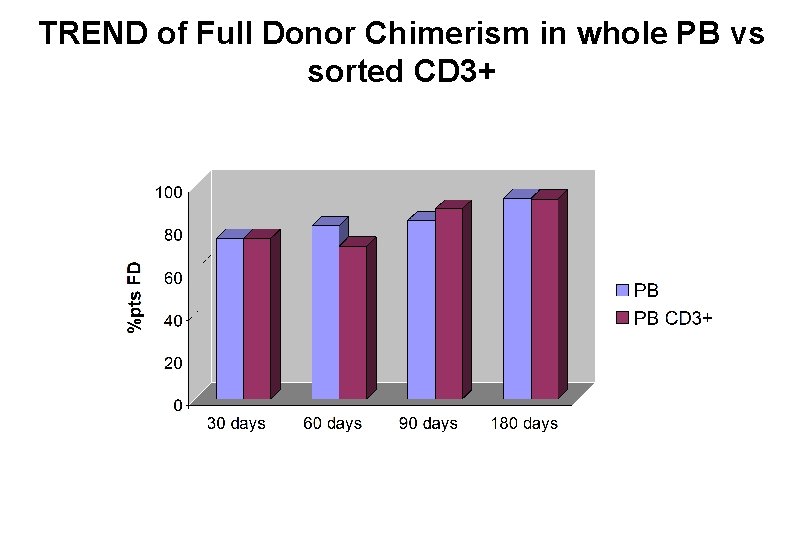 TREND of Full Donor Chimerism in whole PB vs sorted CD 3+ TREND of Full Donor Chimerism in whole PB vs sorted CD 3+