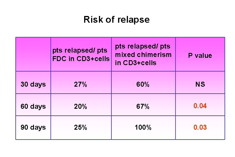 Risk of relapse pts relapsed/ pts mixed chimerism FDC in CD 3+cells P value Risk of relapse pts relapsed/ pts mixed chimerism FDC in CD 3+cells P value