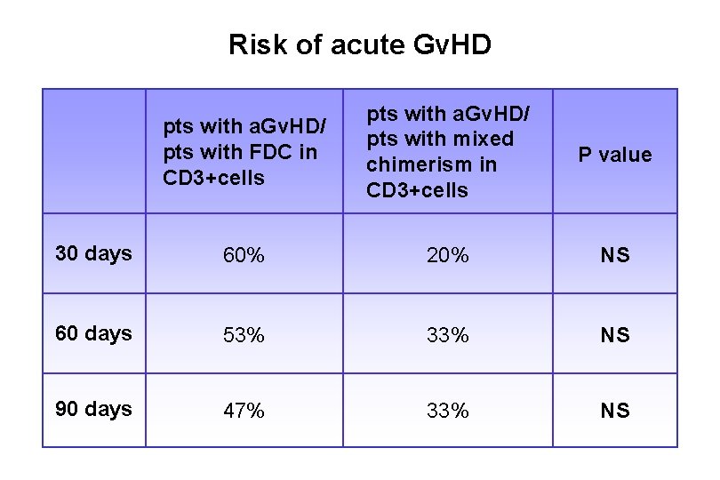 Risk of acute Gv. HD pts with a. Gv. HD/ pts with FDC in Risk of acute Gv. HD pts with a. Gv. HD/ pts with FDC in
