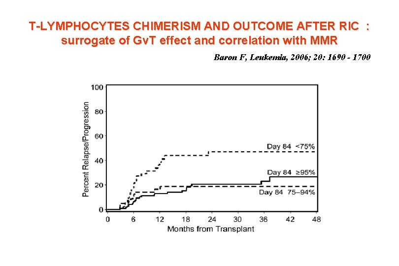 T-LYMPHOCYTES CHIMERISM AND OUTCOME AFTER RIC : surrogate of Gv. T effect and correlation T-LYMPHOCYTES CHIMERISM AND OUTCOME AFTER RIC : surrogate of Gv. T effect and correlation