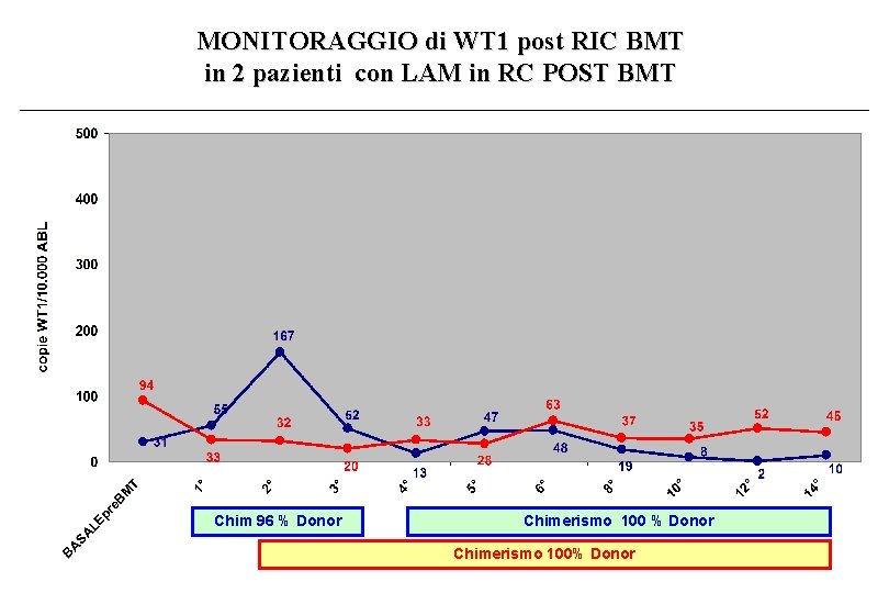 MONITORAGGIO di WT 1 post RIC BMT in 2 pazienti con LAM in RC MONITORAGGIO di WT 1 post RIC BMT in 2 pazienti con LAM in RC