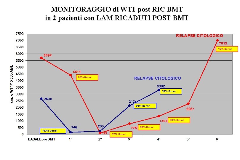 MONITORAGGIO di WT 1 post RIC BMT in 2 pazienti con LAM RICADUTI POST MONITORAGGIO di WT 1 post RIC BMT in 2 pazienti con LAM RICADUTI POST