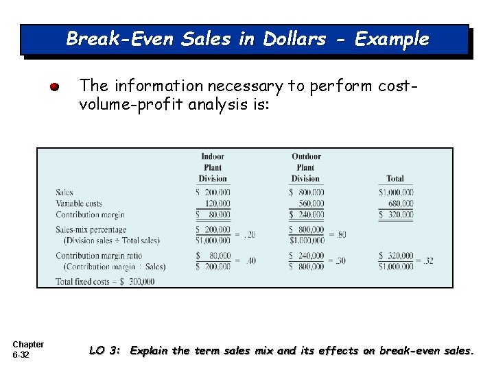 Break-Even Sales in Dollars - Example The information necessary to perform costvolume-profit analysis is: