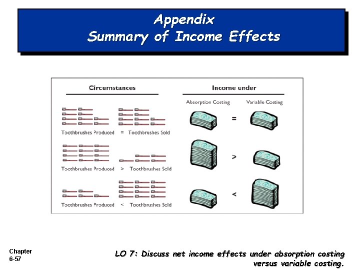 Appendix Summary of Income Effects Chapter 6 -57 LO 7: Discuss net income effects