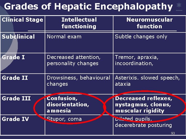 Grades of Hepatic Encephalopathy * Clinical Stage Intellectual functioning Neuromuscular function Subclinical Normal exam