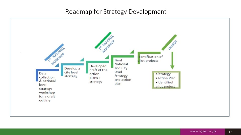 Roadmap for Strategy Development 17 17 