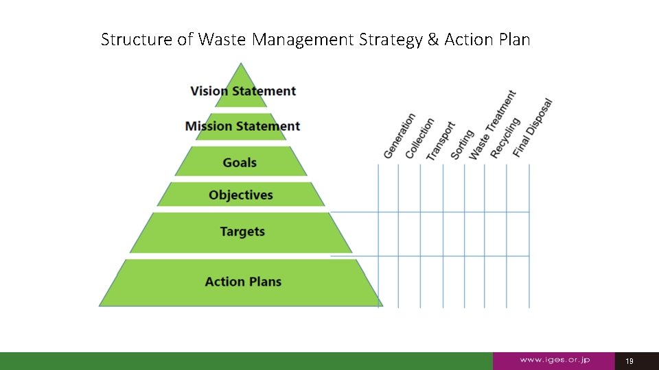 Structure of Waste Management Strategy & Action Plan 19 19 
