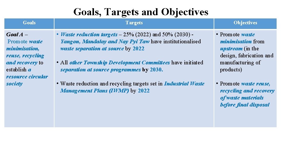 Goals, Targets and Objectives Goal A – Promote waste minimisation, reuse, recycling and recovery