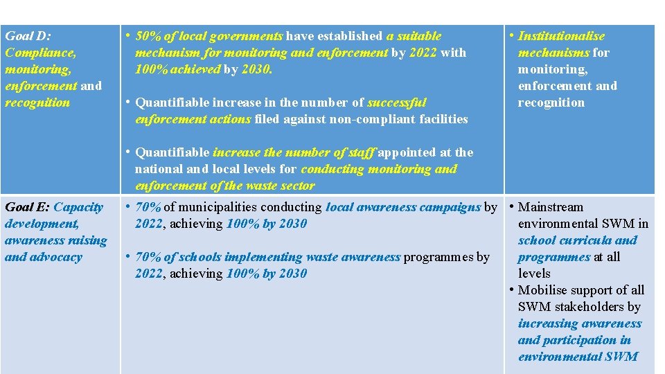 Goal D: Compliance, monitoring, enforcement and recognition • 50% of local governments have established