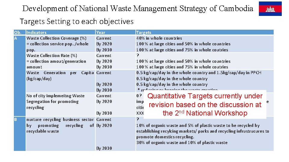 Development of National Waste Management Strategy of Cambodia Targets Setting to each objectives Ob.