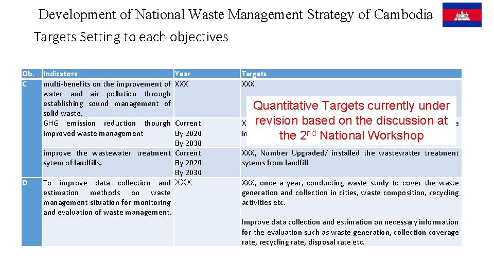 Development of National Waste Management Strategy of Cambodia Targets Setting to each objectives Ob.