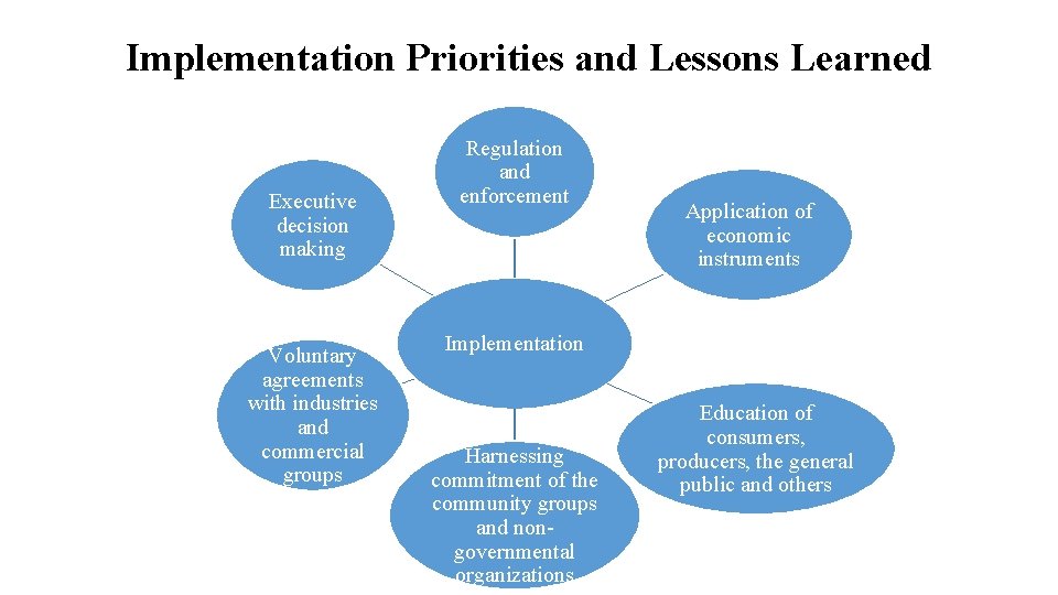 Implementation Priorities and Lessons Learned Executive decision making Voluntary agreements with industries and commercial