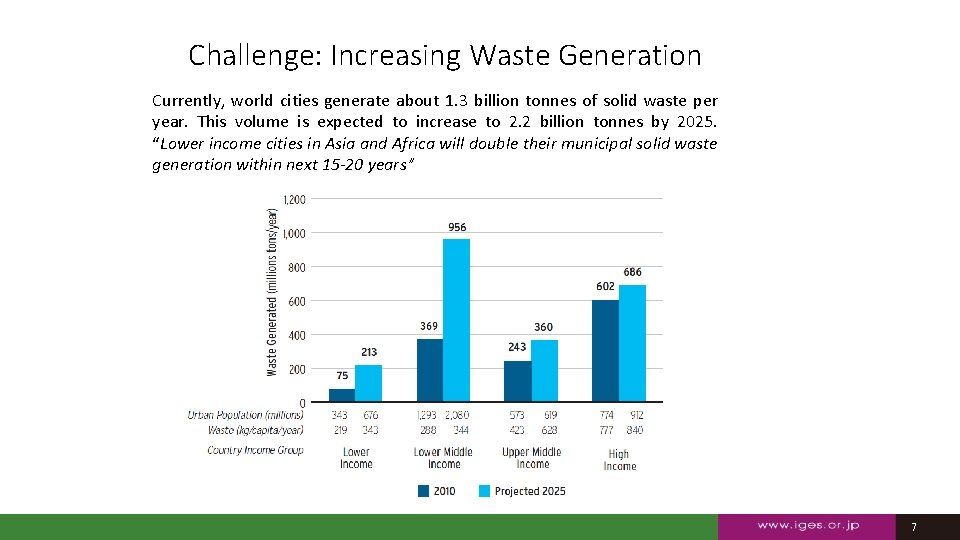 Challenge: Increasing Waste Generation Currently, world cities generate about 1. 3 billion tonnes of