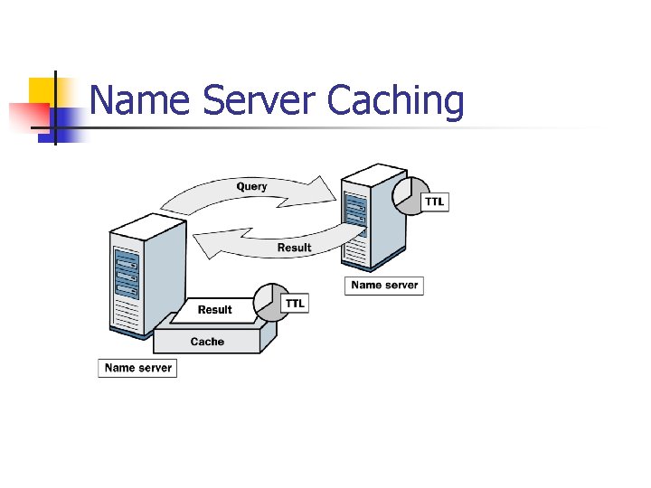 Name Server Caching 