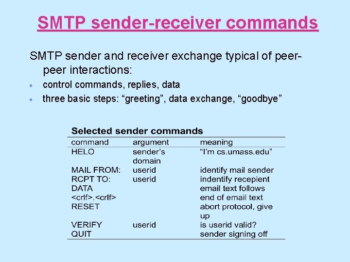 SMTP sender-receiver commands SMTP sender and receiver exchange typical of peer interactions: · ·