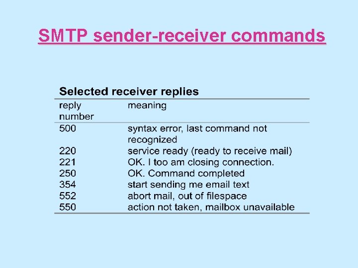 SMTP sender-receiver commands 