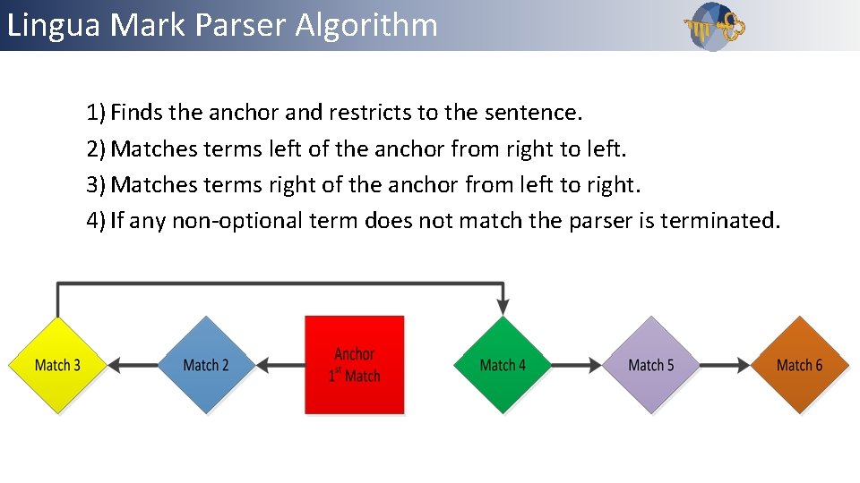 Lingua Mark Parser Algorithm 1) Finds the anchor and restricts to the sentence. 2)