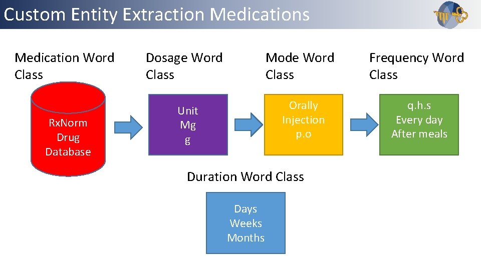 Custom Entity Extraction Medications Outline Medication Word Class Rx. Norm Drug Database Dosage Word