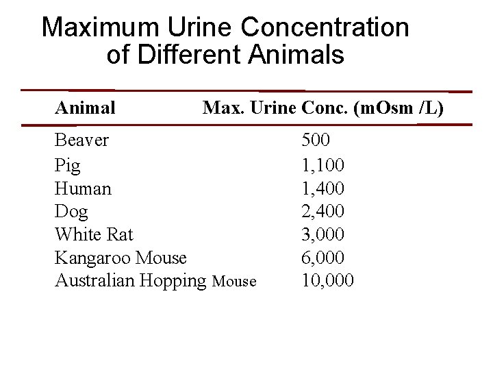 Maximum Urine Concentration of Different Animals Animal Max. Urine Conc. (m. Osm /L) Beaver