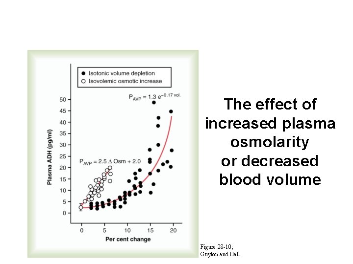The effect of increased plasma osmolarity or decreased blood volume Figure 28 -10; Guyton