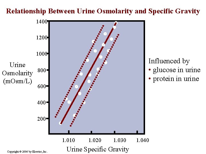 Relationship Between Urine Osmolarity and Specific Gravity 1400 1200 1000 Influenced by • glucose