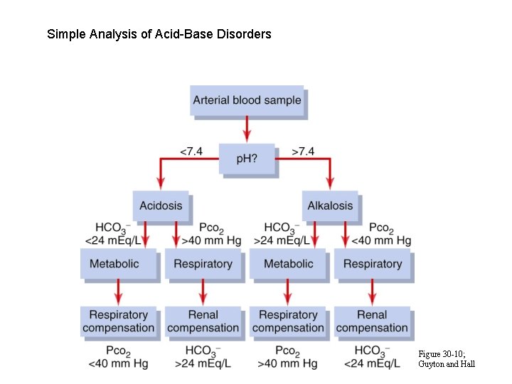 Simple Analysis of Acid-Base Disorders Figure 30 -10; Guyton and Hall 