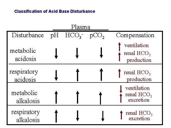Classification of Acid Base Disturbance p. H Plasma HCO 3 - p. CO 2