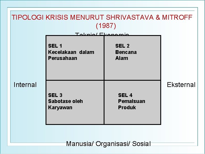 TIPOLOGI KRISIS MENURUT SHRIVASTAVA & MITROFF (1987) Teknis/ Ekonomis SEL 1 Kecelakaan dalam Perusahaan