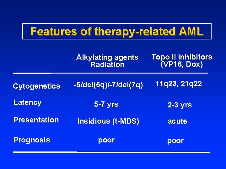 Features of therapy-related AML Alkylating agents Radiation Cytogenetics Latency Presentation Prognosis Topo II inhibitors