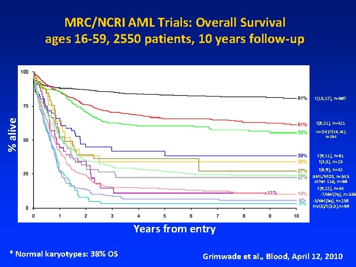 MRC/NCRI AML Trials: Overall Survival ages 16 -59, 2550 patients, 10 years follow-up %
