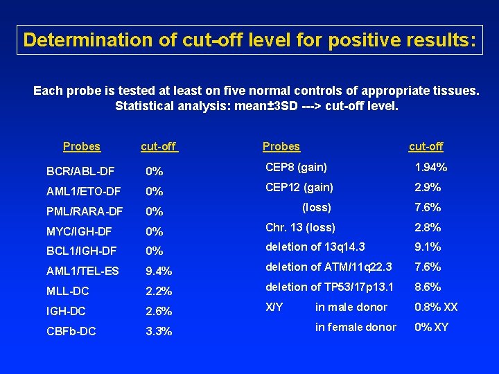 Determination of cut-off level for positive results: Each probe is tested at least on