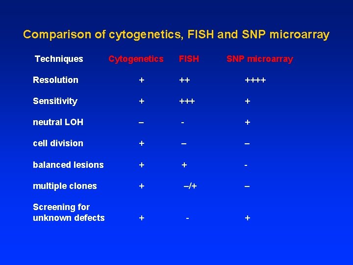 Comparison of cytogenetics, FISH and SNP microarray Techniques Cytogenetics FISH SNP microarray Resolution +
