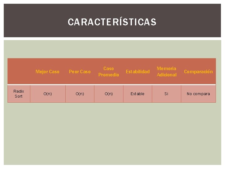 CARACTERÍSTICAS Radix Sort Mejor Caso Peor Caso Promedio Estabilidad Memoria Adicional Comparación O(n) Estable
