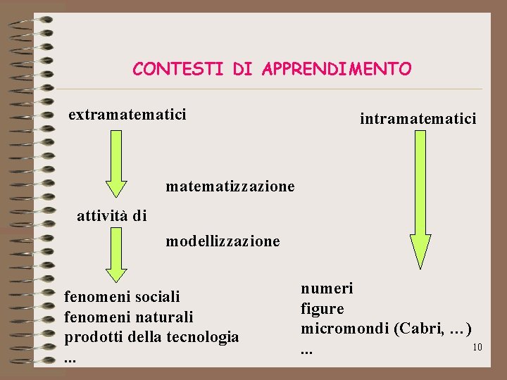 CONTESTI DI APPRENDIMENTO extramatematici intramatematici matematizzazione attività di modellizzazione fenomeni sociali fenomeni naturali prodotti