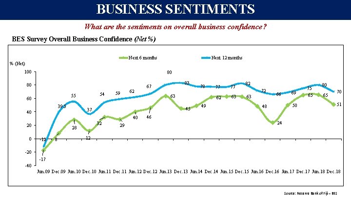 BUSINESS SENTIMENTS What are the sentiments on overall business confidence? BES Survey Overall Business BUSINESS SENTIMENTS What are the sentiments on overall business confidence? BES Survey Overall Business