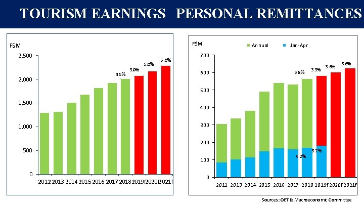 TOURISM EARNINGS PERSONAL REMITTANCES F$M 2, 500 2, 000 4. 5% 3. 0% 5. TOURISM EARNINGS PERSONAL REMITTANCES F$M 2, 500 2, 000 4. 5% 3. 0% 5.