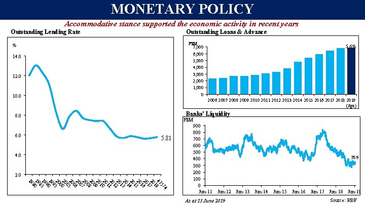 MONETARY POLICY Accommodative stance supported the economic activity in recent years Outstanding Loans & MONETARY POLICY Accommodative stance supported the economic activity in recent years Outstanding Loans &