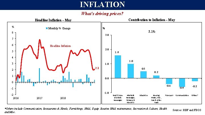 INFLATION What's driving prices? Contribution to Inflation – May Headline Inflation – May % INFLATION What's driving prices? Contribution to Inflation – May Headline Inflation – May %