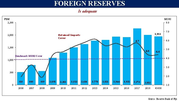 FOREIGN RESERVES Is adequate F$M 2, 500 MORI 8. 0 1, 953 Retained Imports FOREIGN RESERVES Is adequate F$M 2, 500 MORI 8. 0 1, 953 Retained Imports