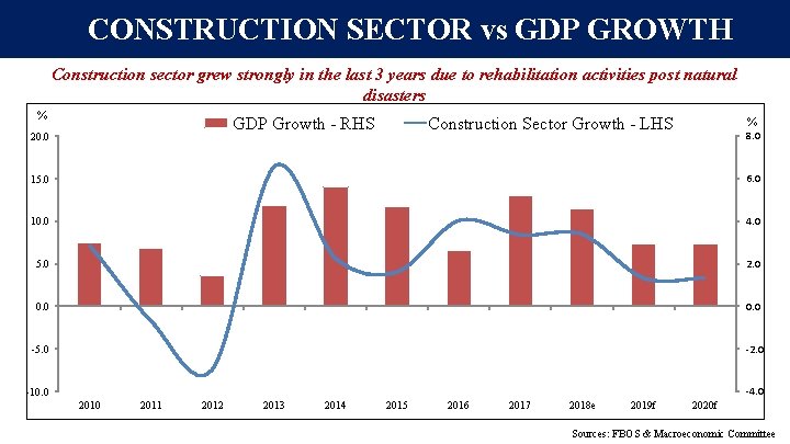 CONSTRUCTION SECTOR vs GDP GROWTH Construction sector grew strongly in the last 3 years CONSTRUCTION SECTOR vs GDP GROWTH Construction sector grew strongly in the last 3 years