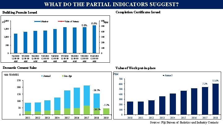 WHAT DO THE PARTIAL INDICATORS SUGGEST? Completion Certificates Issued Building Permits Issued 2, 000 WHAT DO THE PARTIAL INDICATORS SUGGEST? Completion Certificates Issued Building Permits Issued 2, 000