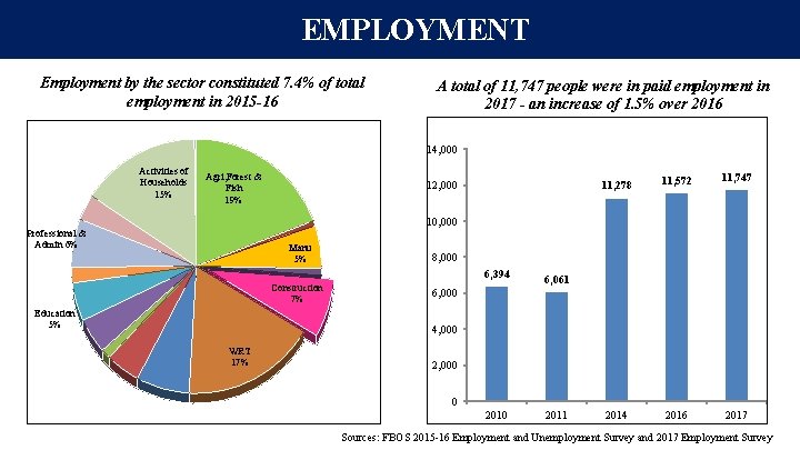 EMPLOYMENT Employment by the sector constituted 7. 4% of total employment in 2015 -16 EMPLOYMENT Employment by the sector constituted 7. 4% of total employment in 2015 -16