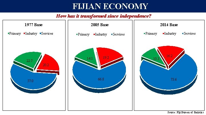 FIJIAN ECONOMY How has it transformed since independence? 1977 Base Primary Industry 2005 Base FIJIAN ECONOMY How has it transformed since independence? 1977 Base Primary Industry 2005 Base